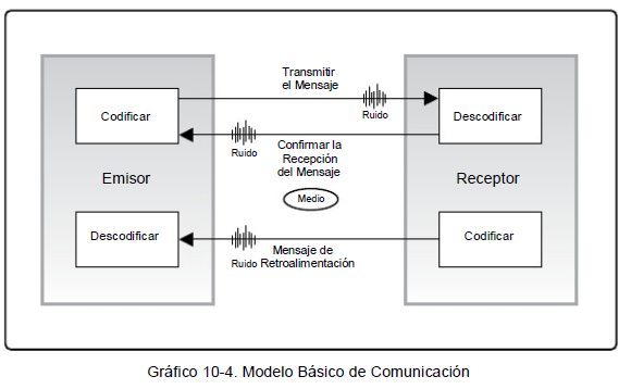 Modelos de comunicación - Proceso de Gestión de los RRHH y Plan de Gestión  de las Comunicaciones